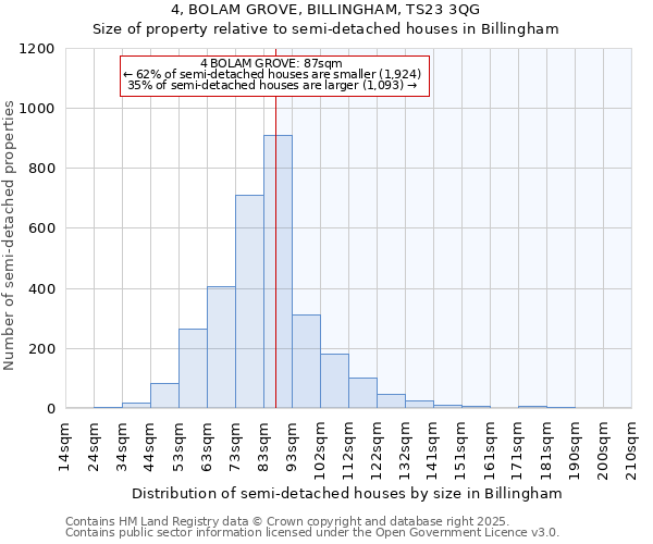 4, BOLAM GROVE, BILLINGHAM, TS23 3QG: Size of property relative to semi-detached houses houses in Billingham