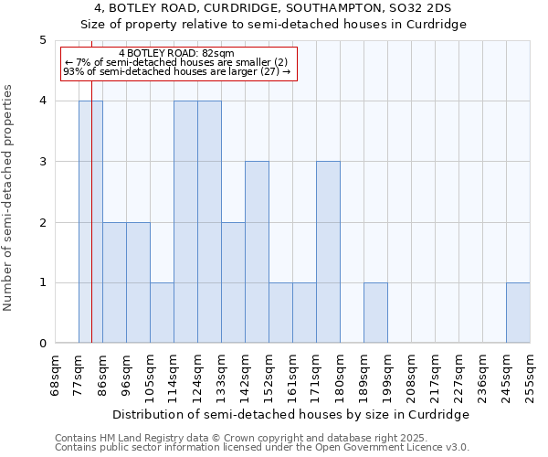 4, BOTLEY ROAD, CURDRIDGE, SOUTHAMPTON, SO32 2DS: Size of property relative to semi-detached houses houses in Curdridge
