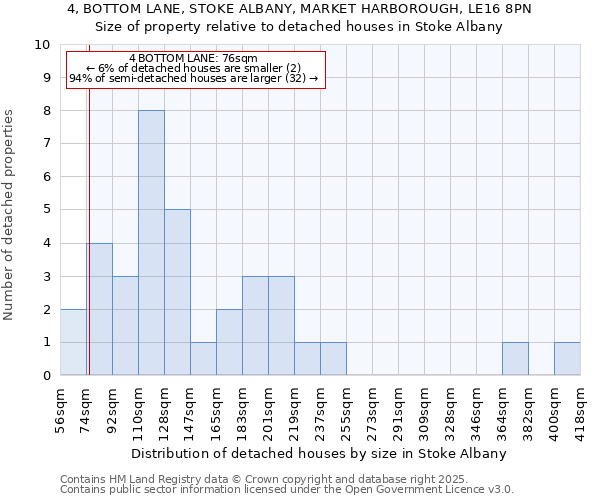 4, BOTTOM LANE, STOKE ALBANY, MARKET HARBOROUGH, LE16 8PN: Size of property relative to detached houses houses in Stoke Albany
