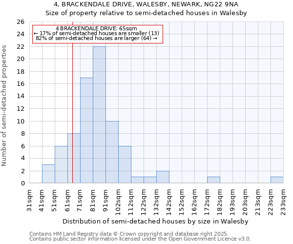 4, BRACKENDALE DRIVE, WALESBY, NEWARK, NG22 9NA: Size of property relative to semi-detached houses houses in Walesby