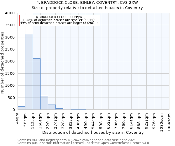 4, BRADDOCK CLOSE, BINLEY, COVENTRY, CV3 2XW: Size of property relative to detached houses houses in Coventry