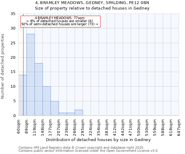 4, BRAMLEY MEADOWS, GEDNEY, SPALDING, PE12 0BN: Size of property relative to detached houses houses in Gedney
