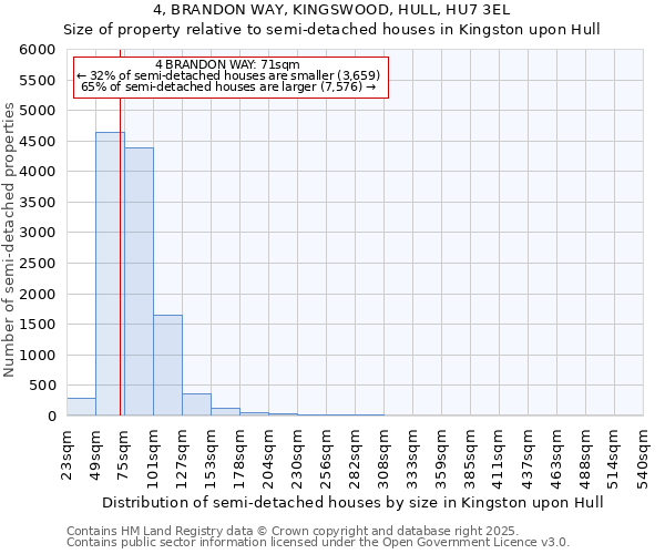4, BRANDON WAY, KINGSWOOD, HULL, HU7 3EL: Size of property relative to semi-detached houses houses in Kingston upon Hull