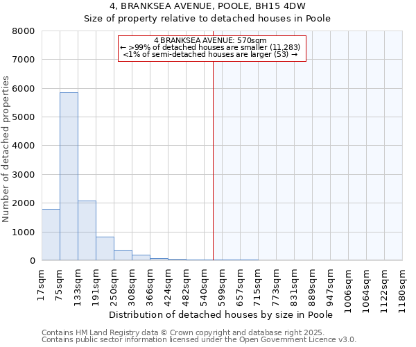4, BRANKSEA AVENUE, POOLE, BH15 4DW: Size of property relative to detached houses houses in Poole