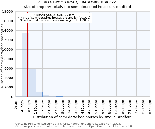 4, BRANTWOOD ROAD, BRADFORD, BD9 6PZ: Size of property relative to semi-detached houses houses in Bradford