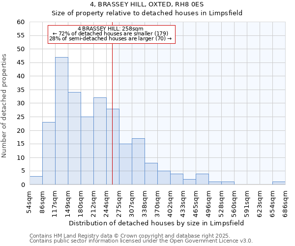 4, BRASSEY HILL, OXTED, RH8 0ES: Size of property relative to detached houses houses in Limpsfield