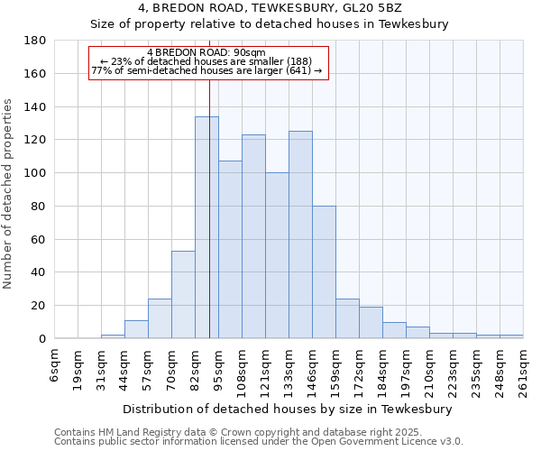 4, BREDON ROAD, TEWKESBURY, GL20 5BZ: Size of property relative to detached houses houses in Tewkesbury