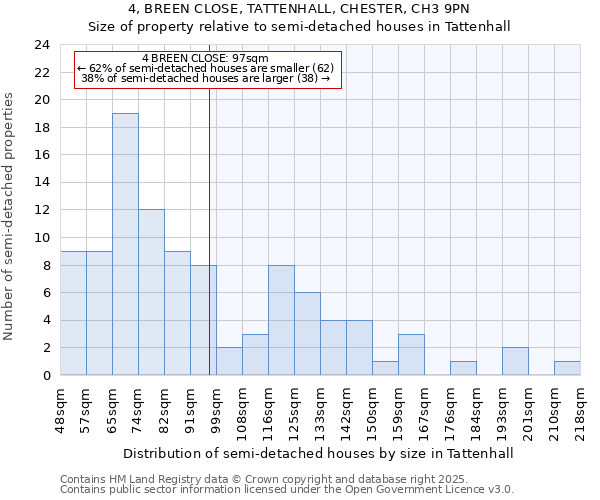 4, BREEN CLOSE, TATTENHALL, CHESTER, CH3 9PN: Size of property relative to semi-detached houses houses in Tattenhall