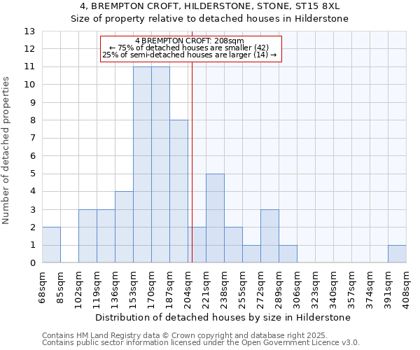 4, BREMPTON CROFT, HILDERSTONE, STONE, ST15 8XL: Size of property relative to detached houses houses in Hilderstone