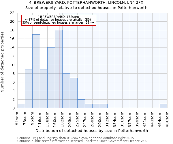 4, BREWERS YARD, POTTERHANWORTH, LINCOLN, LN4 2FX: Size of property relative to detached houses houses in Potterhanworth