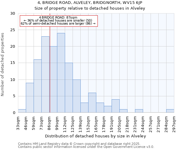 4, BRIDGE ROAD, ALVELEY, BRIDGNORTH, WV15 6JP: Size of property relative to detached houses houses in Alveley