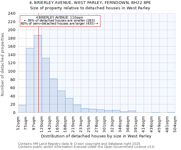 4, BRIERLEY AVENUE, WEST PARLEY, FERNDOWN, BH22 8PE: Size of property relative to detached houses houses in West Parley