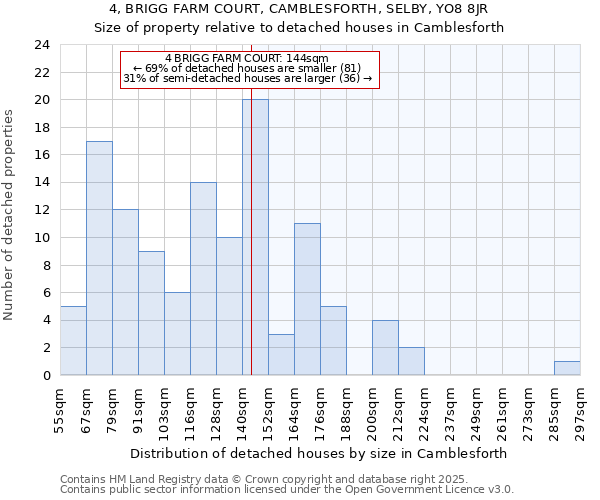 4, BRIGG FARM COURT, CAMBLESFORTH, SELBY, YO8 8JR: Size of property relative to detached houses houses in Camblesforth