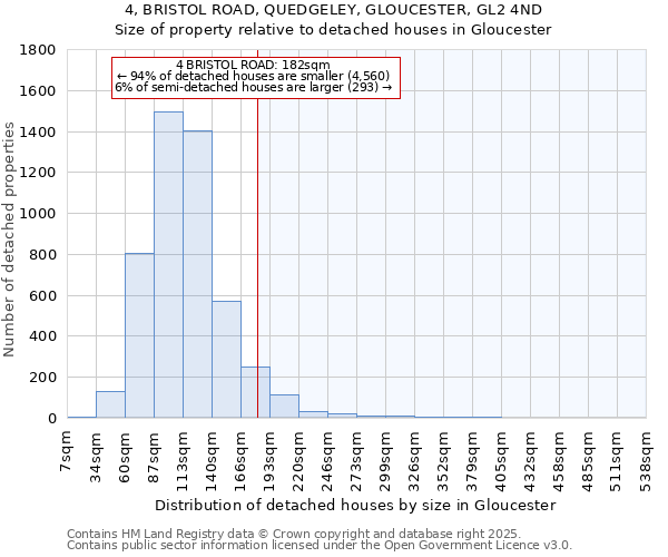 4, BRISTOL ROAD, QUEDGELEY, GLOUCESTER, GL2 4ND: Size of property relative to detached houses houses in Gloucester