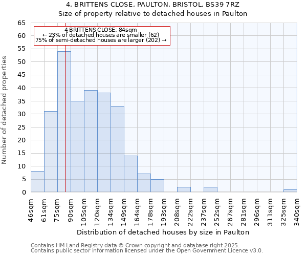4, BRITTENS CLOSE, PAULTON, BRISTOL, BS39 7RZ: Size of property relative to detached houses houses in Paulton