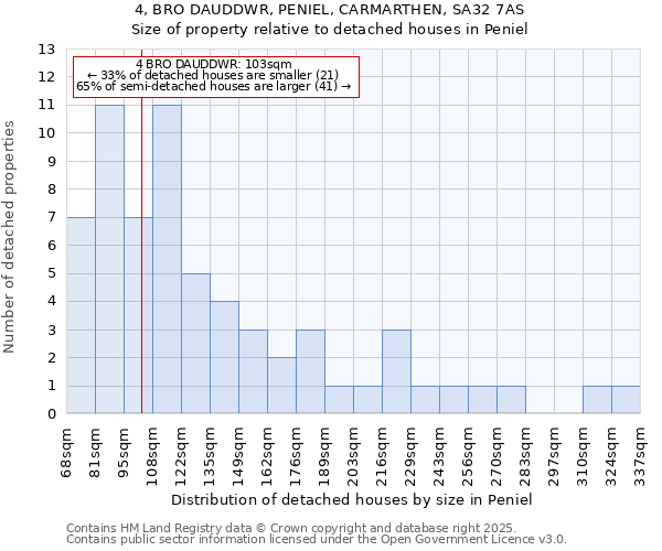 4, BRO DAUDDWR, PENIEL, CARMARTHEN, SA32 7AS: Size of property relative to detached houses houses in Peniel