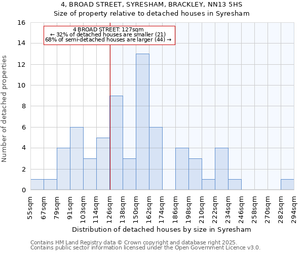 4, BROAD STREET, SYRESHAM, BRACKLEY, NN13 5HS: Size of property relative to detached houses houses in Syresham