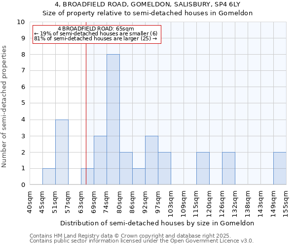 4, BROADFIELD ROAD, GOMELDON, SALISBURY, SP4 6LY: Size of property relative to semi-detached houses houses in Gomeldon