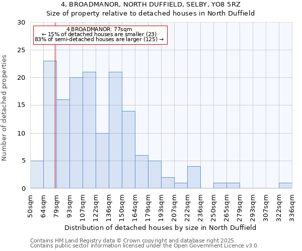 4, BROADMANOR, NORTH DUFFIELD, SELBY, YO8 5RZ: Size of property relative to detached houses houses in North Duffield