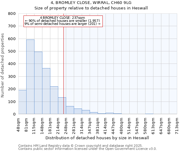 4, BROMLEY CLOSE, WIRRAL, CH60 9LG: Size of property relative to detached houses houses in Heswall
