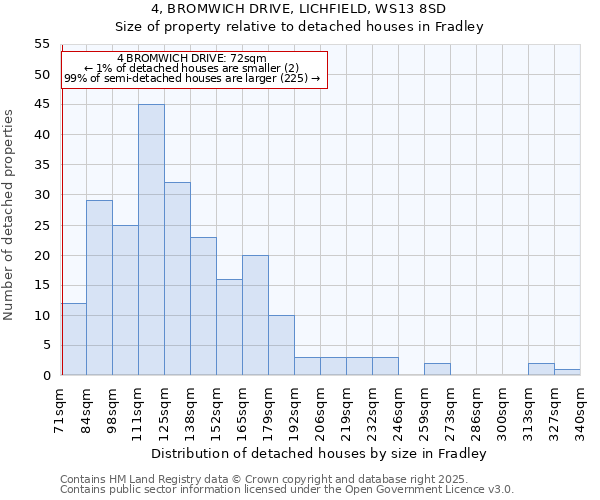 4, BROMWICH DRIVE, LICHFIELD, WS13 8SD: Size of property relative to detached houses houses in Fradley