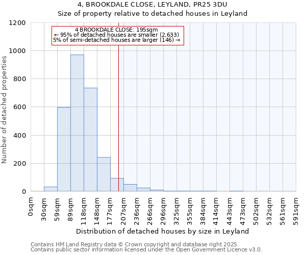 4, BROOKDALE CLOSE, LEYLAND, PR25 3DU: Size of property relative to detached houses houses in Leyland