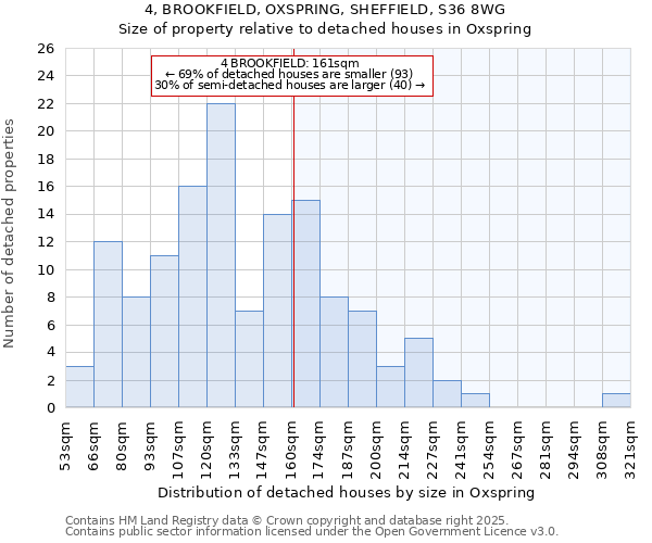 4, BROOKFIELD, OXSPRING, SHEFFIELD, S36 8WG: Size of property relative to detached houses houses in Oxspring