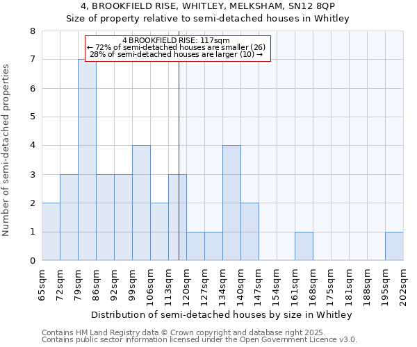 4, BROOKFIELD RISE, WHITLEY, MELKSHAM, SN12 8QP: Size of property relative to semi-detached houses houses in Whitley