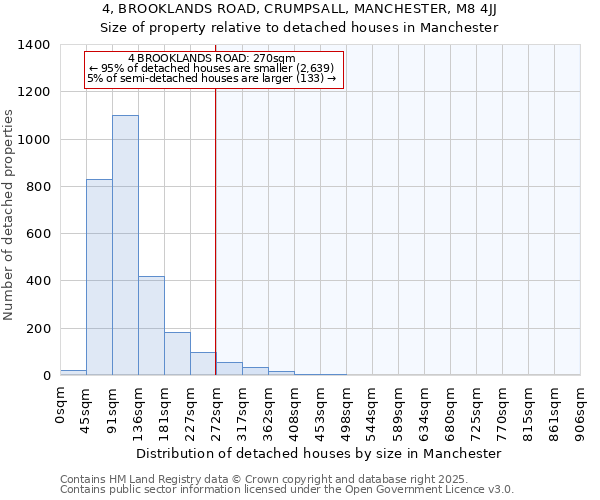 4, BROOKLANDS ROAD, CRUMPSALL, MANCHESTER, M8 4JJ: Size of property relative to detached houses houses in Manchester