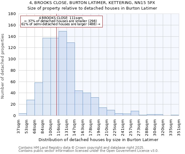 4, BROOKS CLOSE, BURTON LATIMER, KETTERING, NN15 5PX: Size of property relative to detached houses houses in Burton Latimer