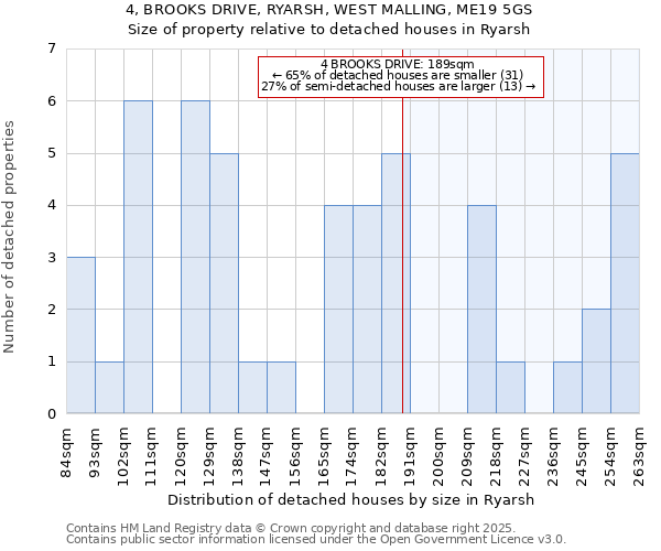 4, BROOKS DRIVE, RYARSH, WEST MALLING, ME19 5GS: Size of property relative to detached houses houses in Ryarsh