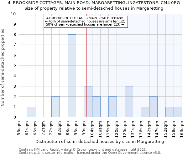 4, BROOKSIDE COTTAGES, MAIN ROAD, MARGARETTING, INGATESTONE, CM4 0EG: Size of property relative to semi-detached houses houses in Margaretting