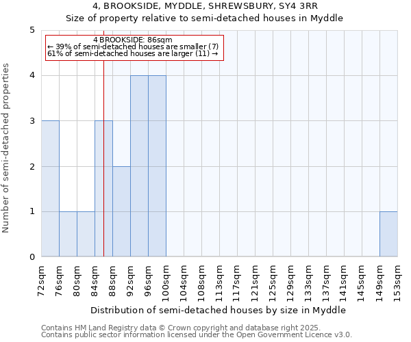 4, BROOKSIDE, MYDDLE, SHREWSBURY, SY4 3RR: Size of property relative to semi-detached houses houses in Myddle