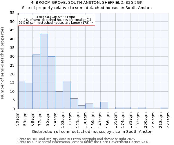 4, BROOM GROVE, SOUTH ANSTON, SHEFFIELD, S25 5GP: Size of property relative to semi-detached houses houses in South Anston