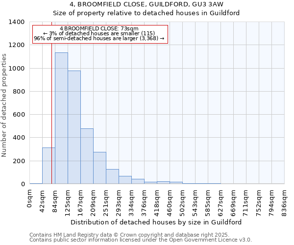 4, BROOMFIELD CLOSE, GUILDFORD, GU3 3AW: Size of property relative to detached houses houses in Guildford