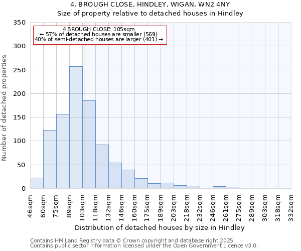 4, BROUGH CLOSE, HINDLEY, WIGAN, WN2 4NY: Size of property relative to detached houses houses in Hindley