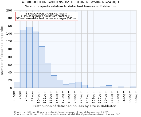 4, BROUGHTON GARDENS, BALDERTON, NEWARK, NG24 3QD: Size of property relative to detached houses houses in Balderton
