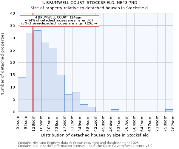 4, BRUMWELL COURT, STOCKSFIELD, NE43 7ND: Size of property relative to detached houses houses in Stocksfield