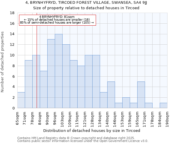 4, BRYNHYFRYD, TIRCOED FOREST VILLAGE, SWANSEA, SA4 9JJ: Size of property relative to detached houses houses in Tircoed
