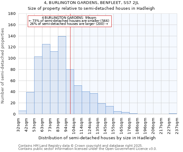 4, BURLINGTON GARDENS, BENFLEET, SS7 2JL: Size of property relative to semi-detached houses houses in Hadleigh