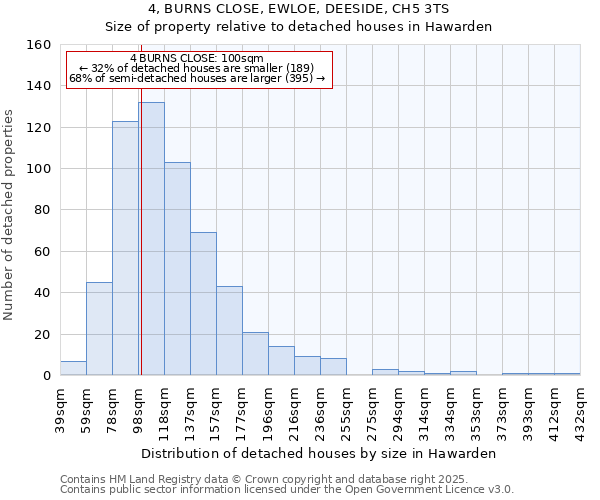 4, BURNS CLOSE, EWLOE, DEESIDE, CH5 3TS: Size of property relative to detached houses houses in Hawarden