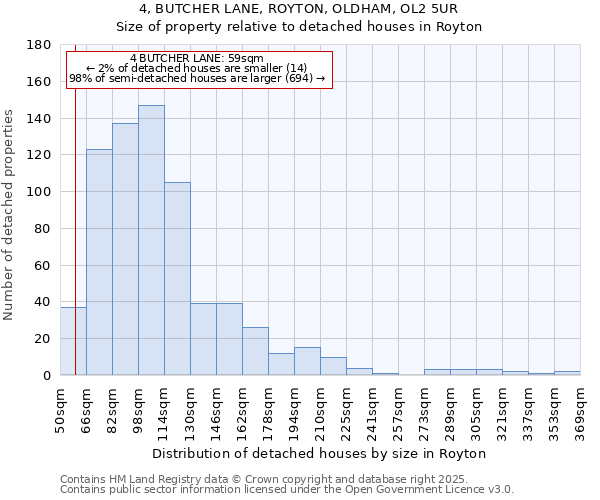4, BUTCHER LANE, ROYTON, OLDHAM, OL2 5UR: Size of property relative to detached houses houses in Royton