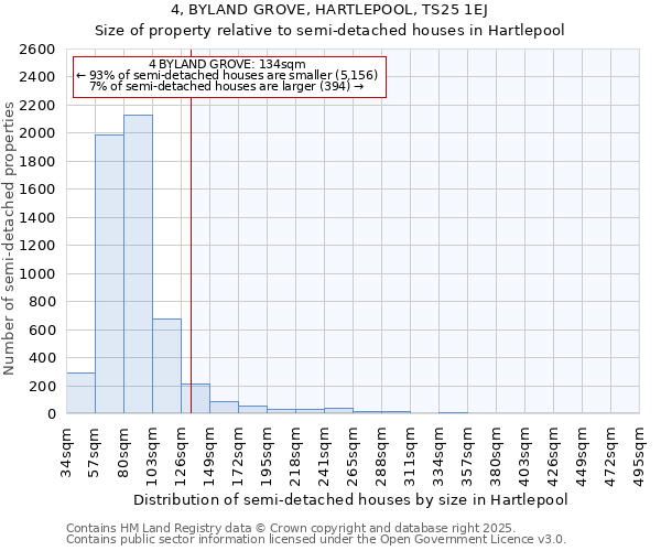 4, BYLAND GROVE, HARTLEPOOL, TS25 1EJ: Size of property relative to semi-detached houses houses in Hartlepool