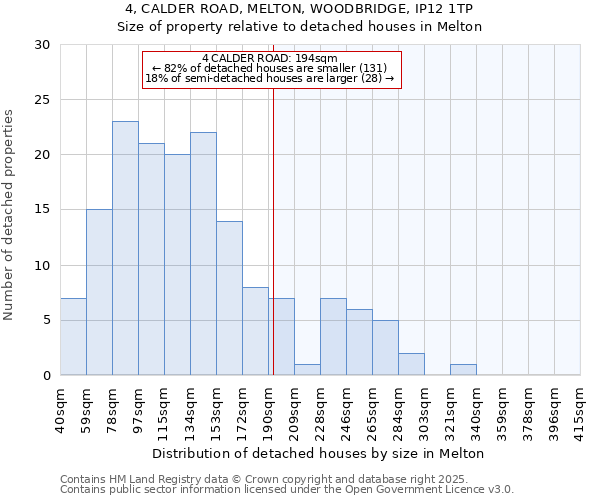 4, CALDER ROAD, MELTON, WOODBRIDGE, IP12 1TP: Size of property relative to detached houses houses in Melton