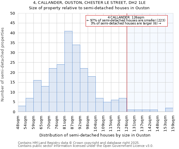 4, CALLANDER, OUSTON, CHESTER LE STREET, DH2 1LE: Size of property relative to semi-detached houses houses in Ouston