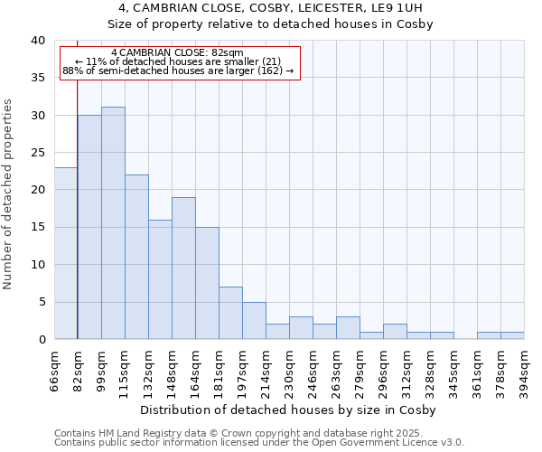 4, CAMBRIAN CLOSE, COSBY, LEICESTER, LE9 1UH: Size of property relative to detached houses houses in Cosby