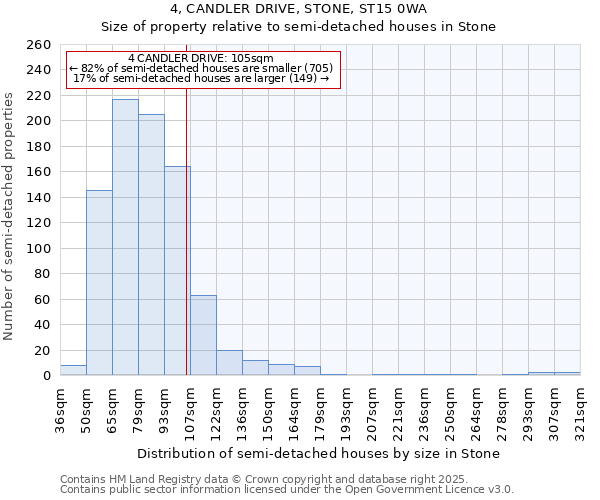 4, CANDLER DRIVE, STONE, ST15 0WA: Size of property relative to semi-detached houses houses in Stone
