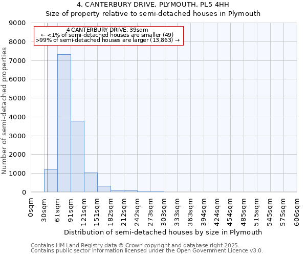 4, CANTERBURY DRIVE, PLYMOUTH, PL5 4HH: Size of property relative to semi-detached houses houses in Plymouth