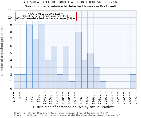 4, CARDWELL COURT, BRAITHWELL, ROTHERHAM, S66 7AN: Size of property relative to detached houses houses in Braithwell