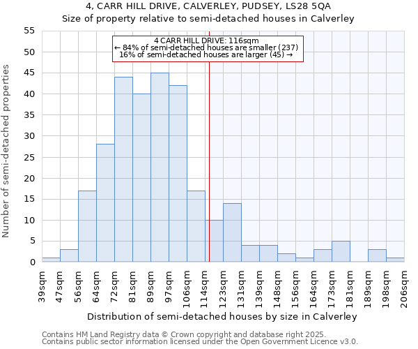 4, CARR HILL DRIVE, CALVERLEY, PUDSEY, LS28 5QA: Size of property relative to semi-detached houses houses in Calverley